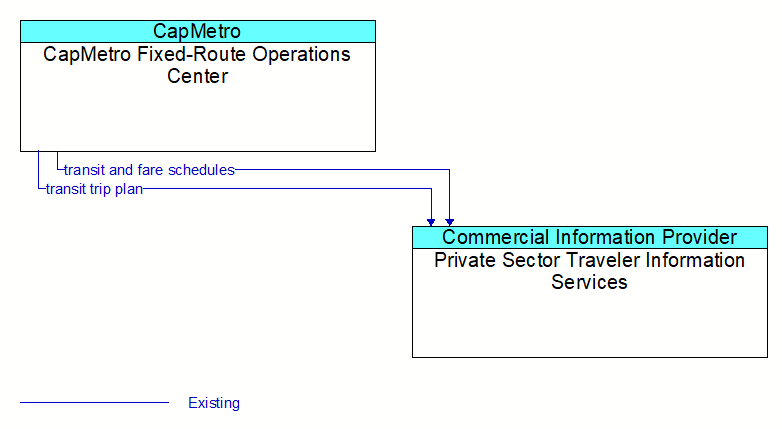 CapMetro Fixed-Route Operations Center to Private Sector Traveler Information Services Interface Diagram