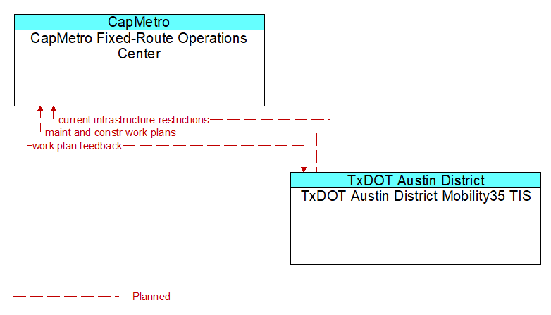 CapMetro Fixed-Route Operations Center to TxDOT Austin District Mobility35 TIS Interface Diagram