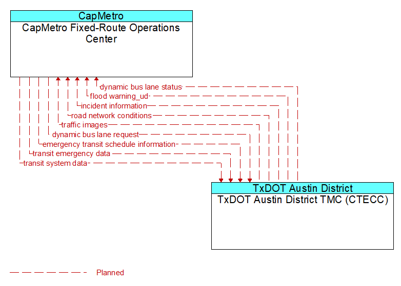 CapMetro Fixed-Route Operations Center to TxDOT Austin District TMC (CTECC) Interface Diagram