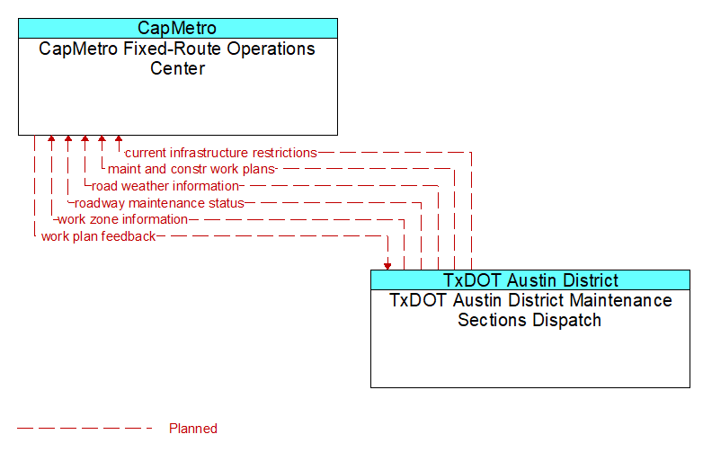 CapMetro Fixed-Route Operations Center to TxDOT Austin District Maintenance Sections Dispatch Interface Diagram