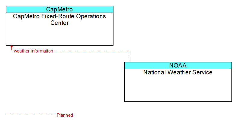 CapMetro Fixed-Route Operations Center to National Weather Service Interface Diagram