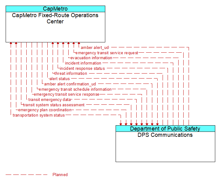 CapMetro Fixed-Route Operations Center to DPS Communications Interface Diagram