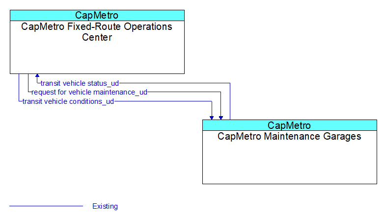 CapMetro Fixed-Route Operations Center to CapMetro Maintenance Garages Interface Diagram
