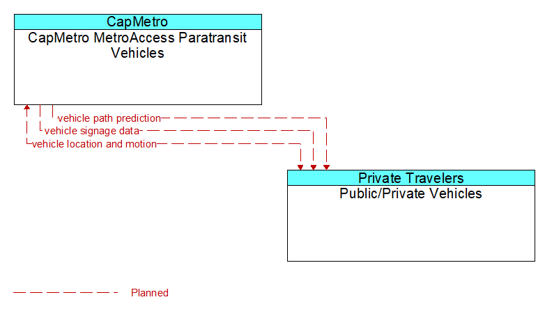 CapMetro MetroAccess Paratransit Vehicles to Public/Private Vehicles Interface Diagram