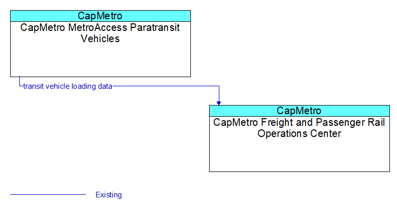 CapMetro MetroAccess Paratransit Vehicles to CapMetro Freight and Passenger Rail Operations Center Interface Diagram
