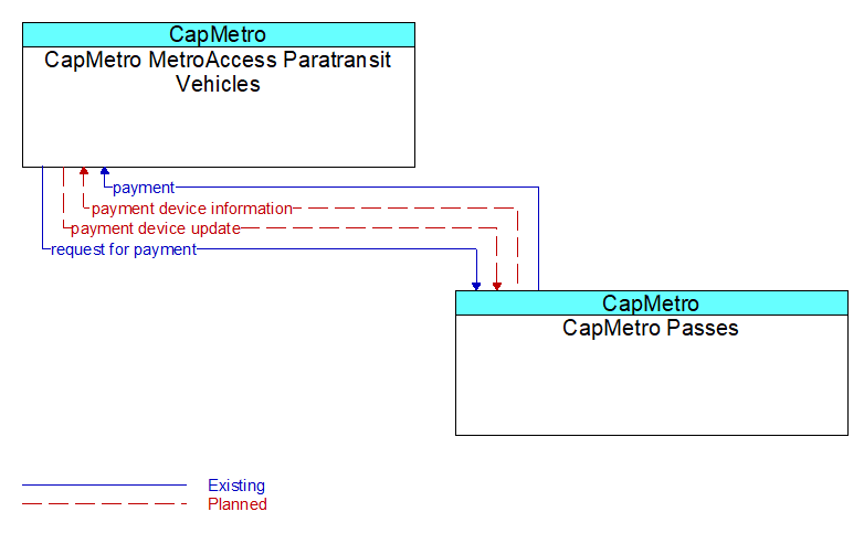 CapMetro MetroAccess Paratransit Vehicles to CapMetro Passes Interface Diagram