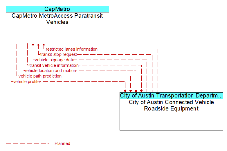 CapMetro MetroAccess Paratransit Vehicles to City of Austin Connected Vehicle Roadside Equipment Interface Diagram
