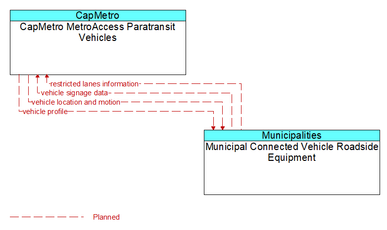 CapMetro MetroAccess Paratransit Vehicles to Municipal Connected Vehicle Roadside Equipment Interface Diagram
