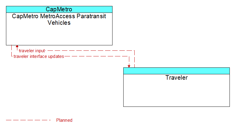 CapMetro MetroAccess Paratransit Vehicles to Traveler Interface Diagram
