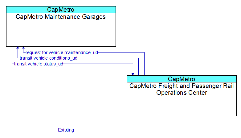 CapMetro Maintenance Garages to CapMetro Freight and Passenger Rail Operations Center Interface Diagram