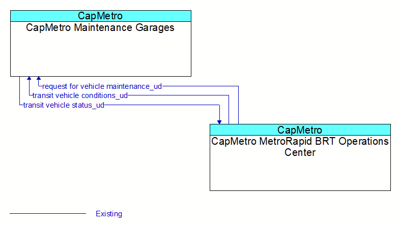 CapMetro Maintenance Garages to CapMetro MetroRapid BRT Operations Center Interface Diagram