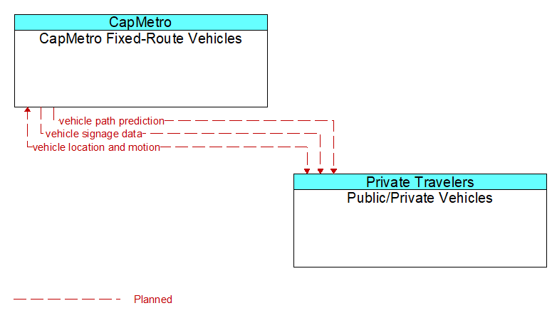 CapMetro Fixed-Route Vehicles to Public/Private Vehicles Interface Diagram