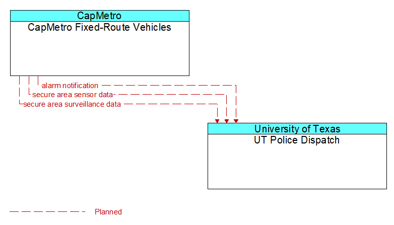 CapMetro Fixed-Route Vehicles to UT Police Dispatch Interface Diagram