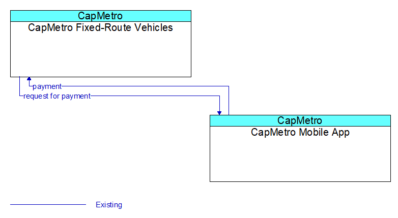 CapMetro Fixed-Route Vehicles to CapMetro Mobile App Interface Diagram