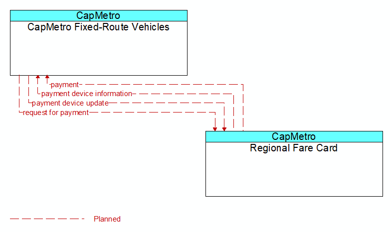 CapMetro Fixed-Route Vehicles to Regional Fare Card Interface Diagram