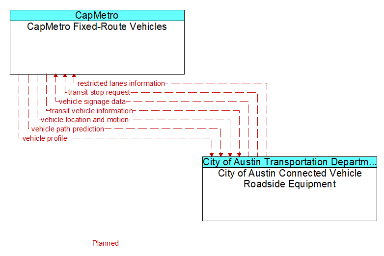CapMetro Fixed-Route Vehicles to City of Austin Connected Vehicle Roadside Equipment Interface Diagram