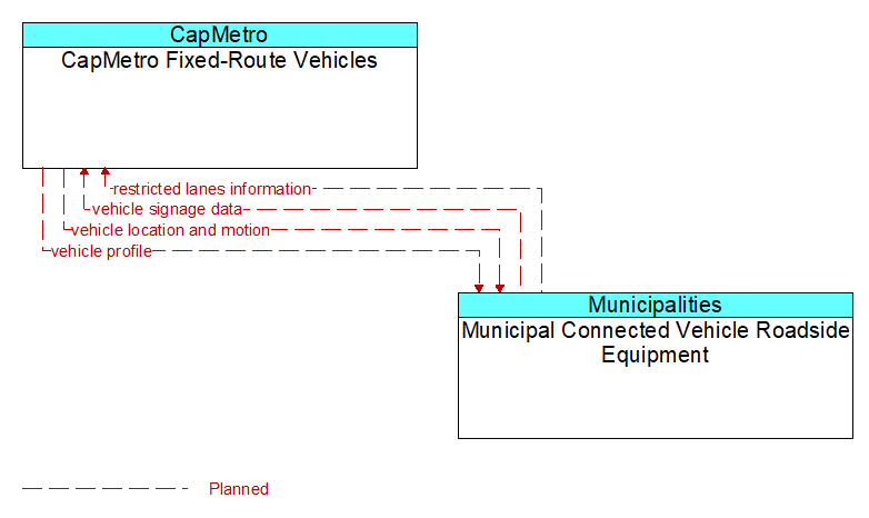 CapMetro Fixed-Route Vehicles to Municipal Connected Vehicle Roadside Equipment Interface Diagram