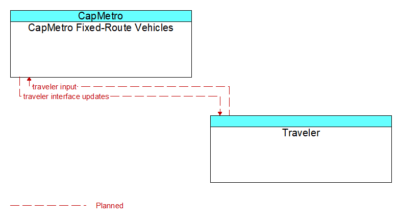 CapMetro Fixed-Route Vehicles to Traveler Interface Diagram