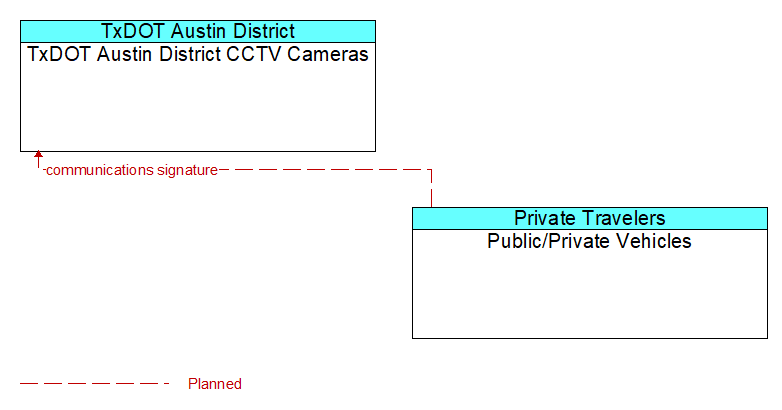 TxDOT Austin District CCTV Cameras to Public/Private Vehicles Interface Diagram