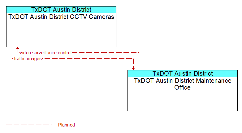 TxDOT Austin District CCTV Cameras to TxDOT Austin District Maintenance Office Interface Diagram