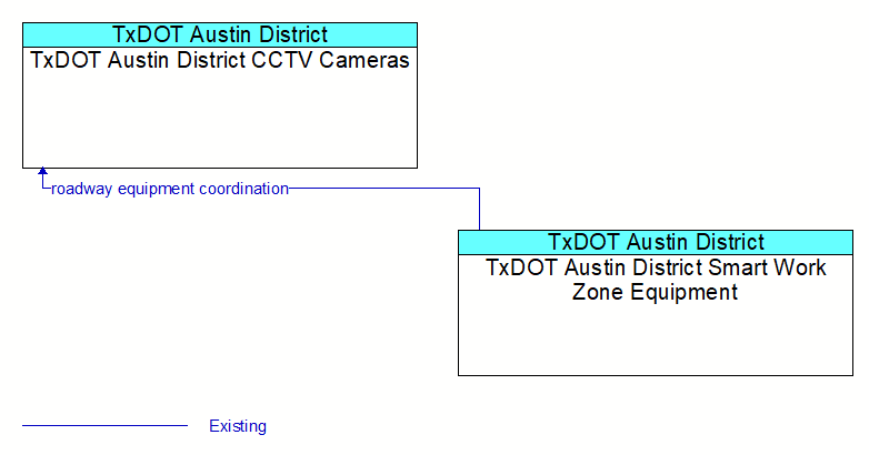 TxDOT Austin District CCTV Cameras to TxDOT Austin District Smart Work Zone Equipment Interface Diagram