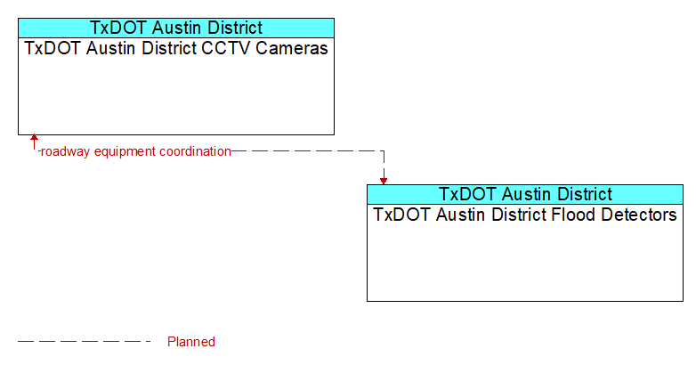 TxDOT Austin District CCTV Cameras to TxDOT Austin District Flood Detectors Interface Diagram