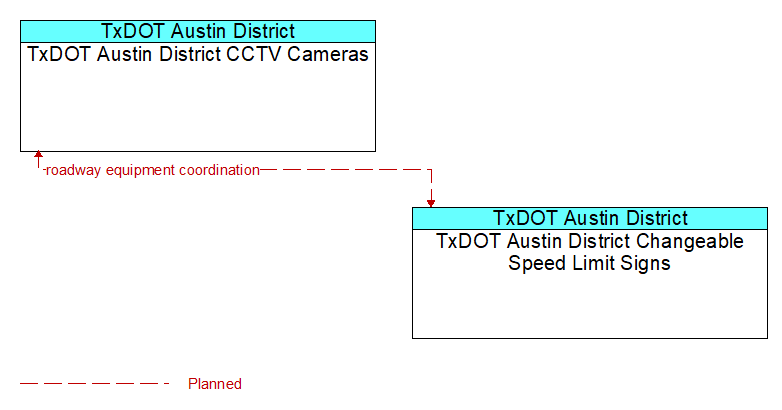 TxDOT Austin District CCTV Cameras to TxDOT Austin District Changeable Speed Limit Signs Interface Diagram