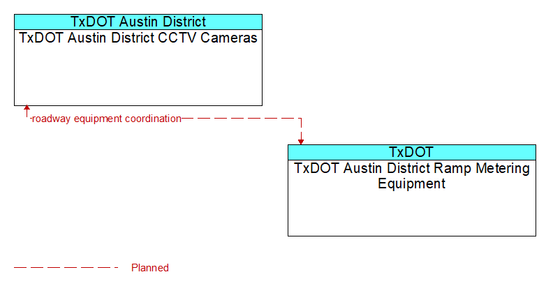 TxDOT Austin District CCTV Cameras to TxDOT Austin District Ramp Metering Equipment Interface Diagram