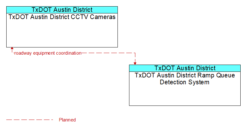 TxDOT Austin District CCTV Cameras to TxDOT Austin District Ramp Queue Detection System Interface Diagram