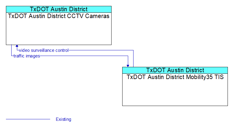 TxDOT Austin District CCTV Cameras to TxDOT Austin District Mobility35 TIS Interface Diagram