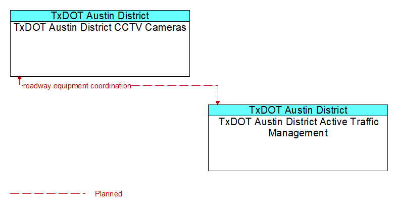 TxDOT Austin District CCTV Cameras to TxDOT Austin District Active Traffic Management Interface Diagram