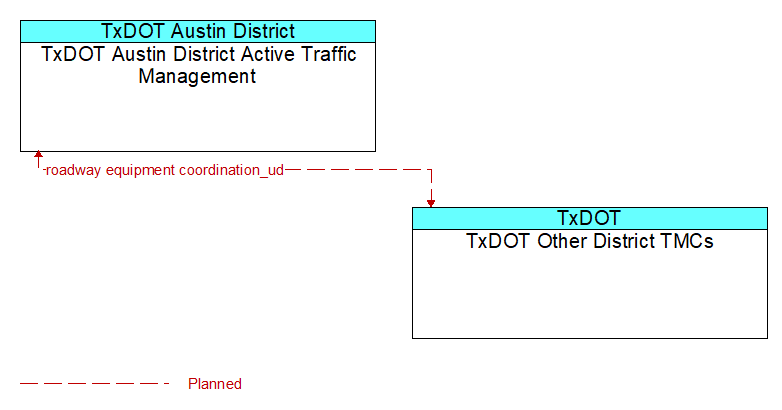 TxDOT Austin District Active Traffic Management to TxDOT Other District TMCs Interface Diagram