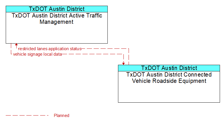 TxDOT Austin District Active Traffic Management to TxDOT Austin District Connected Vehicle Roadside Equipment Interface Diagram