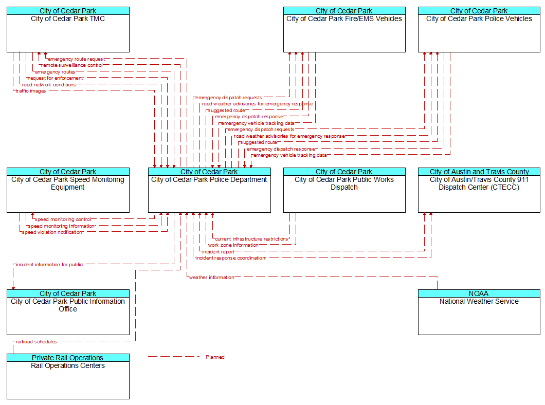 Context Diagram - City of Cedar Park Police Department