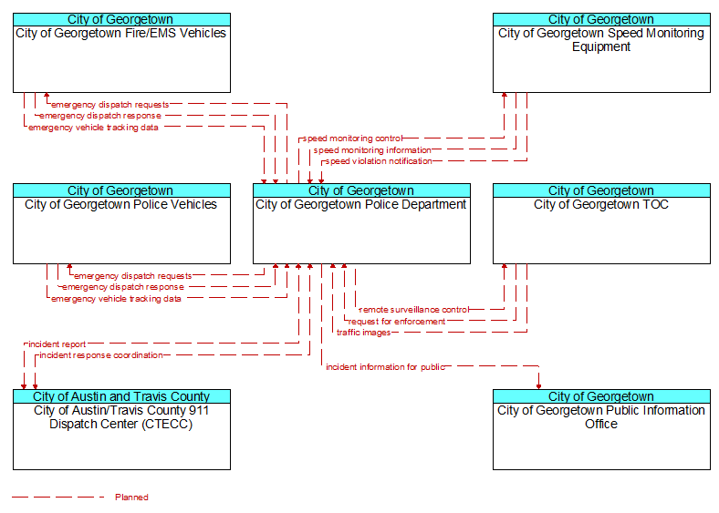 Context Diagram - City of Georgetown Police Department