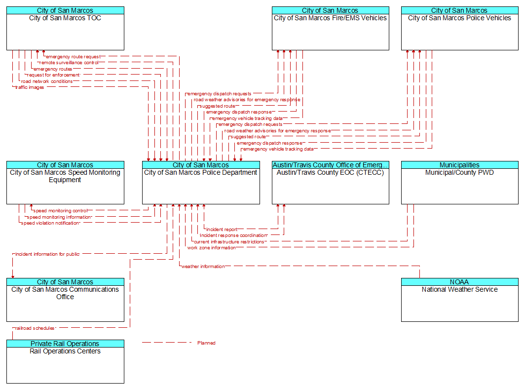 Context Diagram - City of San Marcos Police Department