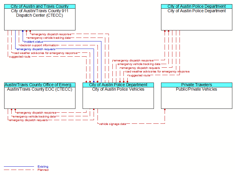 Context Diagram - City of Austin Police Vehicles