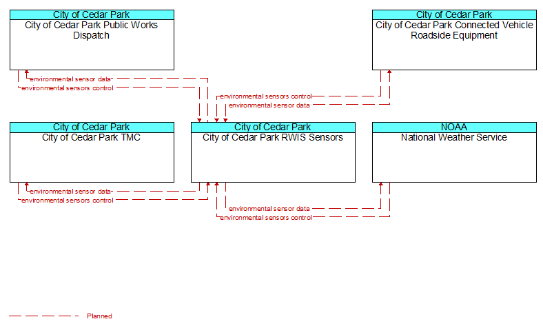 Context Diagram - City of Cedar Park RWIS Sensors