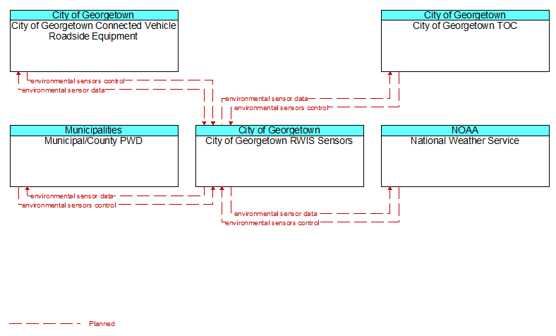 Context Diagram - City of Georgetown RWIS Sensors