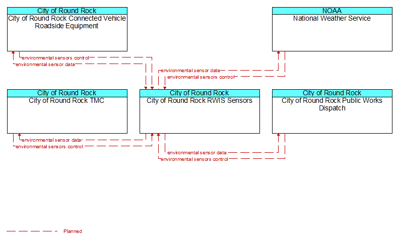 Context Diagram - City of Round Rock RWIS Sensors