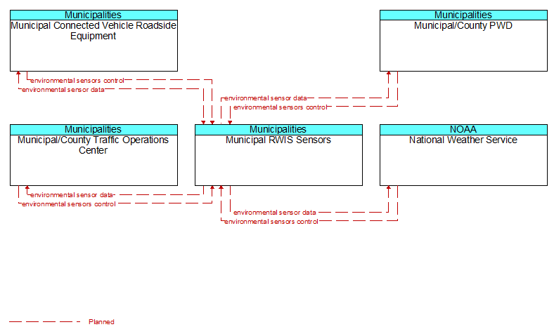 Context Diagram - Municipal RWIS Sensors