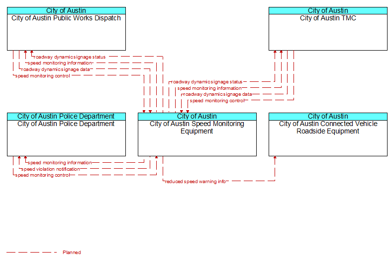 Context Diagram - City of Austin Speed Monitoring Equipment