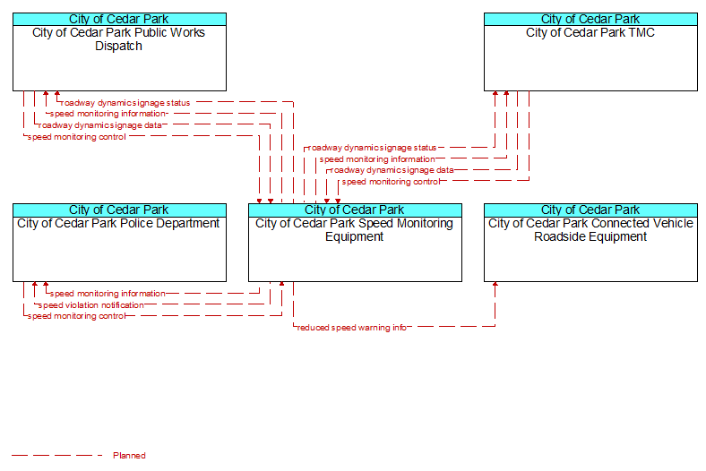 Context Diagram - City of Cedar Park Speed Monitoring Equipment