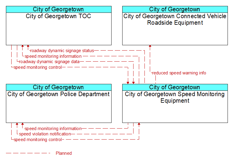 Context Diagram - City of Georgetown Speed Monitoring Equipment
