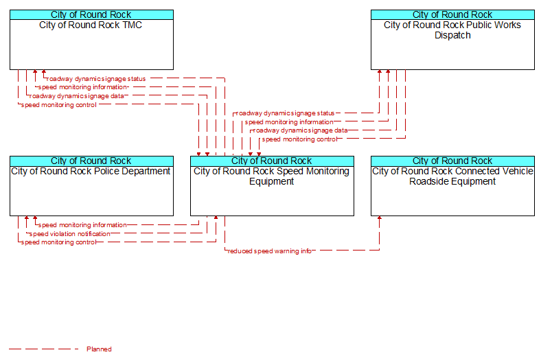 Context Diagram - City of Round Rock Speed Monitoring Equipment