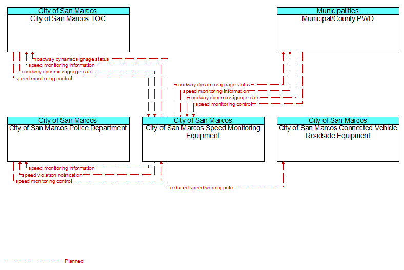 Context Diagram - City of San Marcos Speed Monitoring Equipment