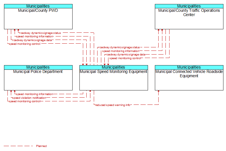 Context Diagram - Municipal Speed Monitoring Equipment