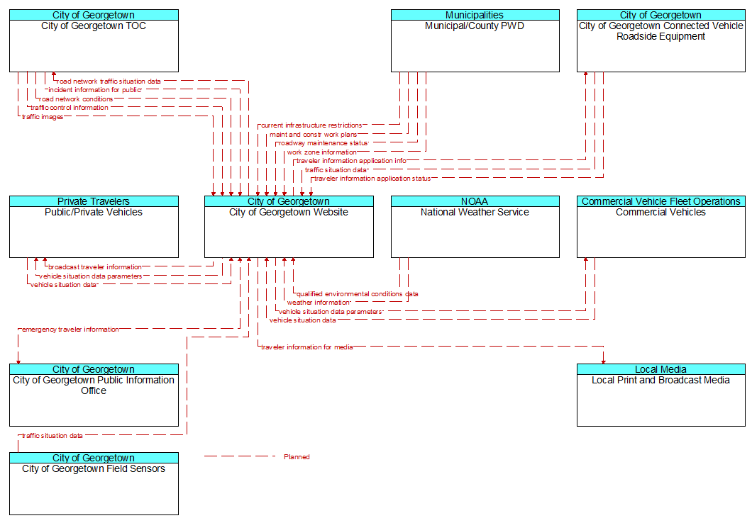 Context Diagram - City of Georgetown Website