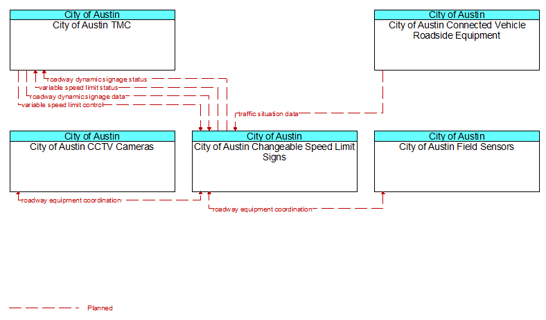 Context Diagram - City of Austin Changeable Speed Limit Signs