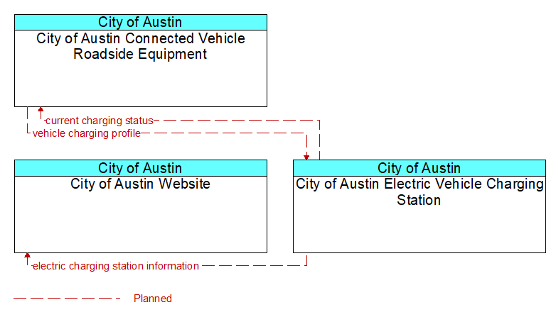 Context Diagram - City of Austin Electric Vehicle Charging Station